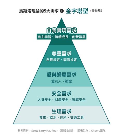 社會金字塔|馬斯洛需求層次理論